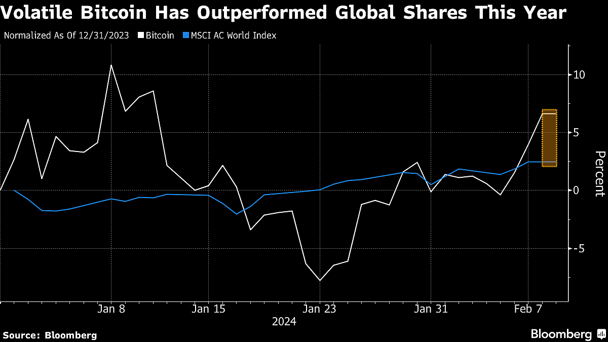 Bitcoin Hovers Near One-Month High On ETF Inflows, Looming Halving