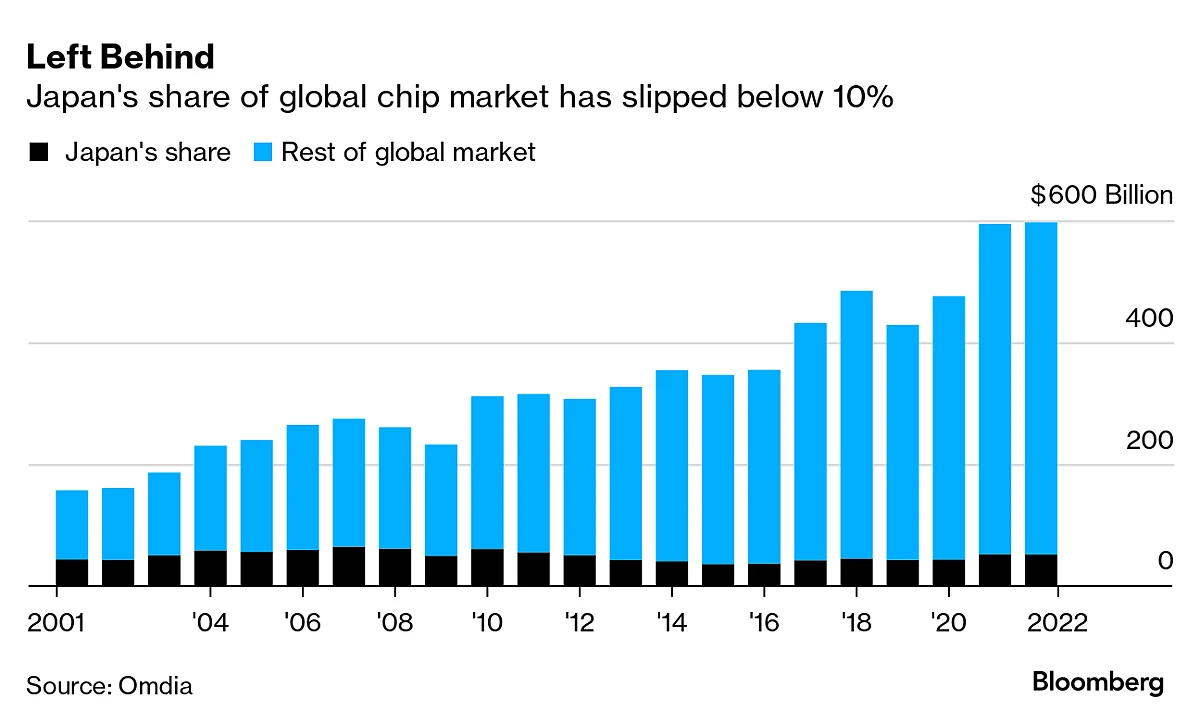 Japan Bets $67 Billion To Become A Global Chip Powerhouse Once Again