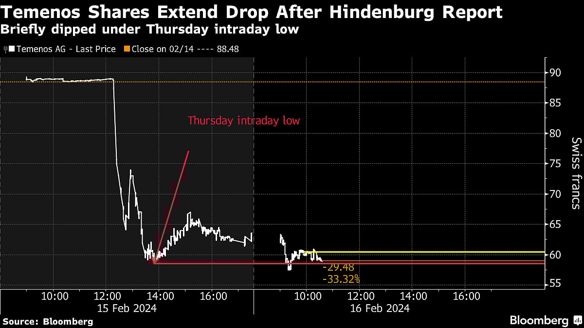 Hindenburg Report Throws Swiss Fintech Temenos Into Turmoil