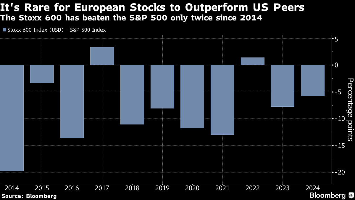 Stock Bulls Turn To Europe For Cheap Alternative To Magnificent Riches