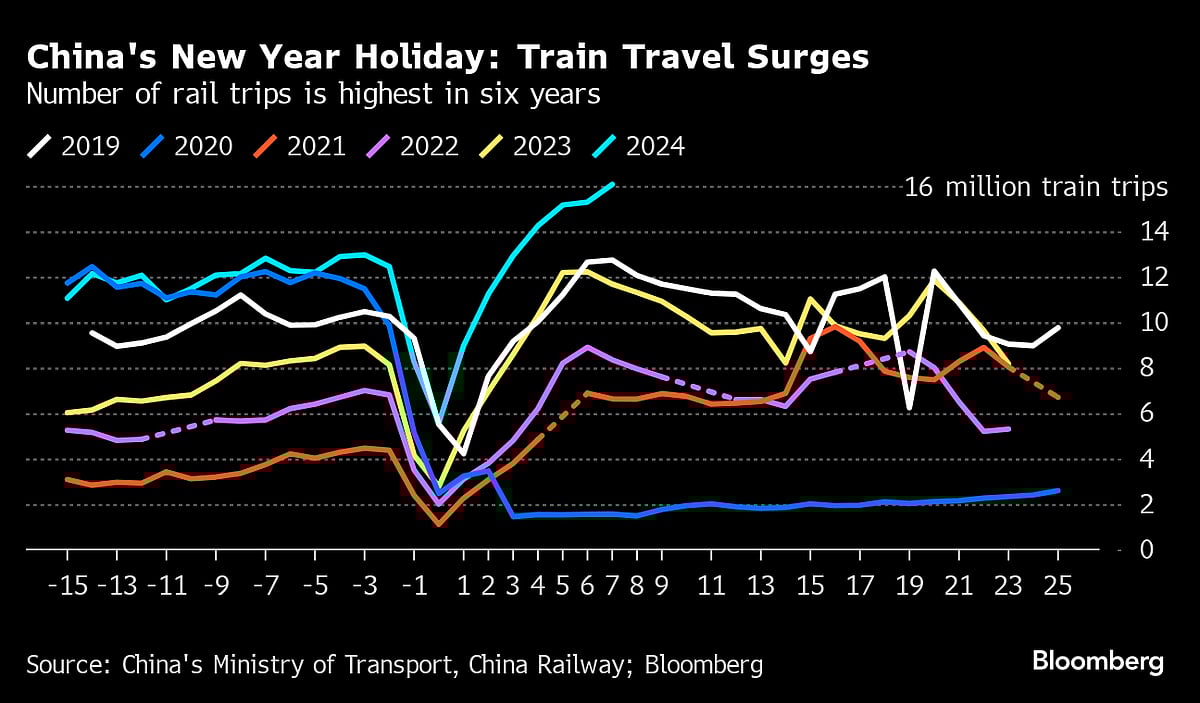 China’s New Year Travel And Spending Top Pre-Covid Levels
