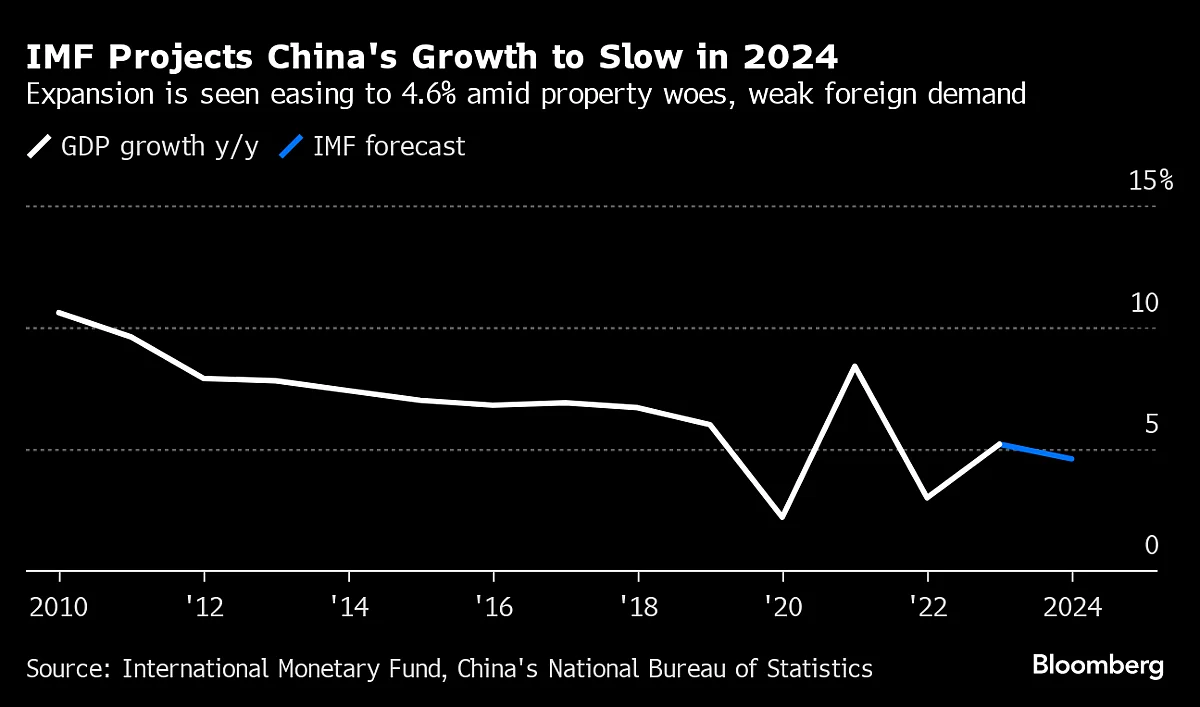 China Criticizes IMF’s Growth Outlook, Calls To Boost Confidence