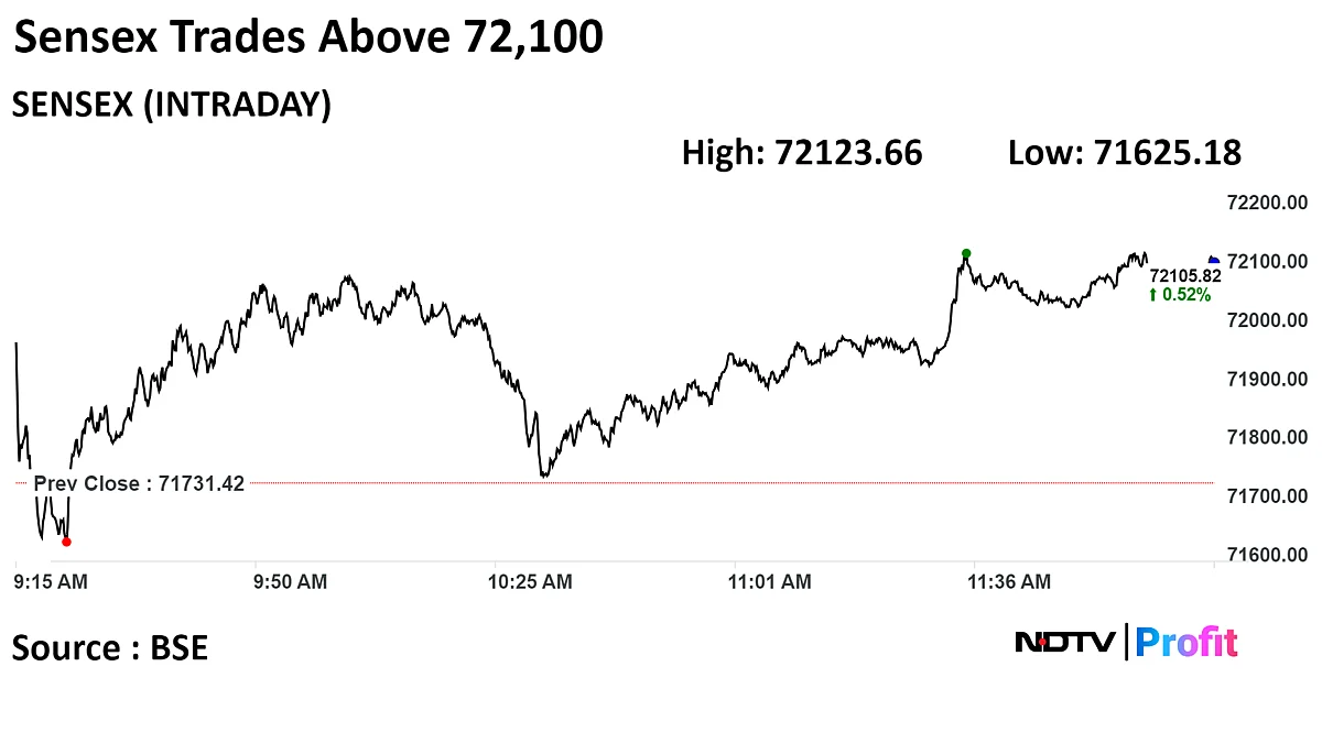 Sensex, Nifty Near Day's High Led By IT Stocks, Bharti Airtel: Midday Market Update