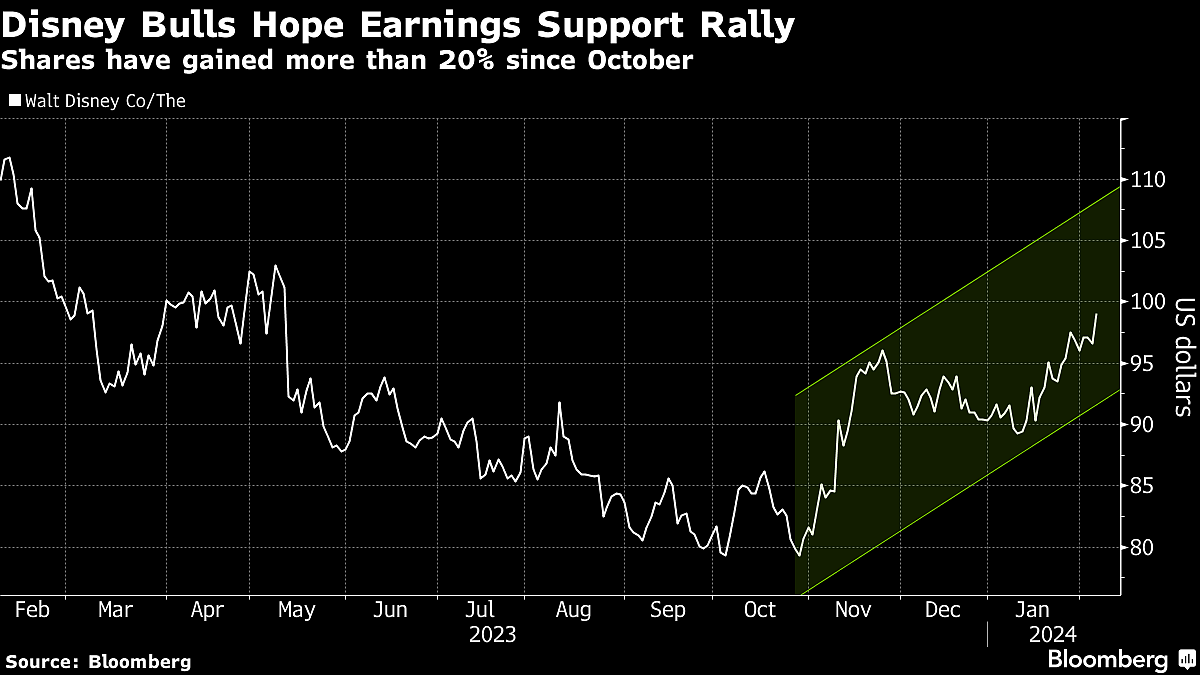 Disney Investors Search For Clarity On Elusive Streaming Profits