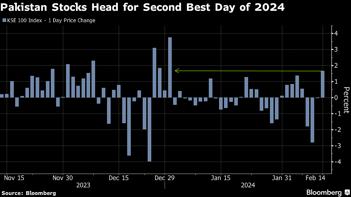 Pakistan Assets Signal Shaky Optimism As New PM Candidate Named