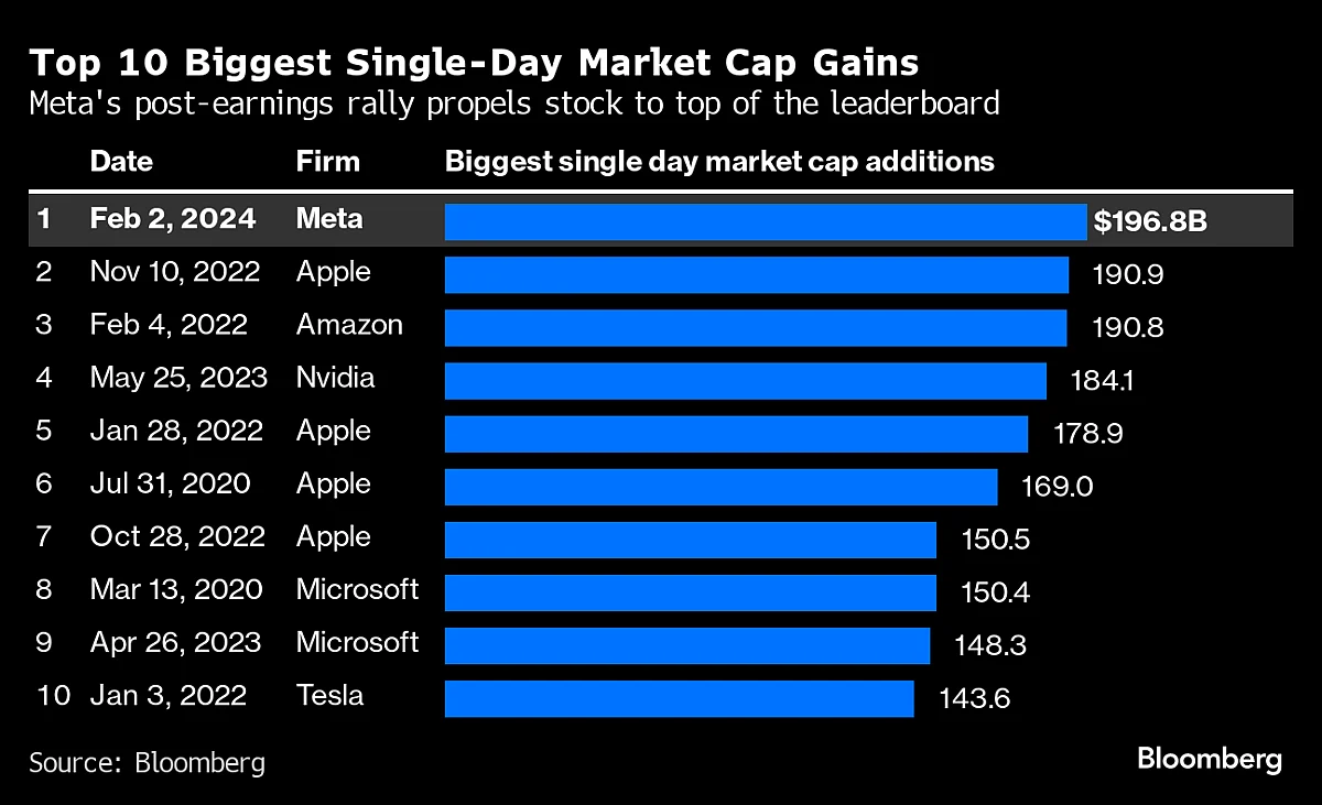 Meta’s $197 Billion Surge Is Biggest In Stock-Market History