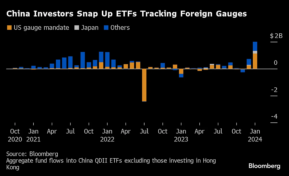 China Gloom Spurs Record $2 Billion Rush Into Foreign Stock ETFs
