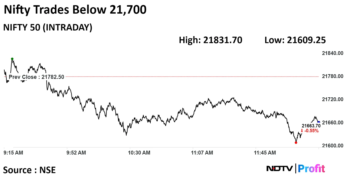 Nifty, Sensex Fall After Opening Higher Ahead Of CPI Data Release: Midday Market Update
