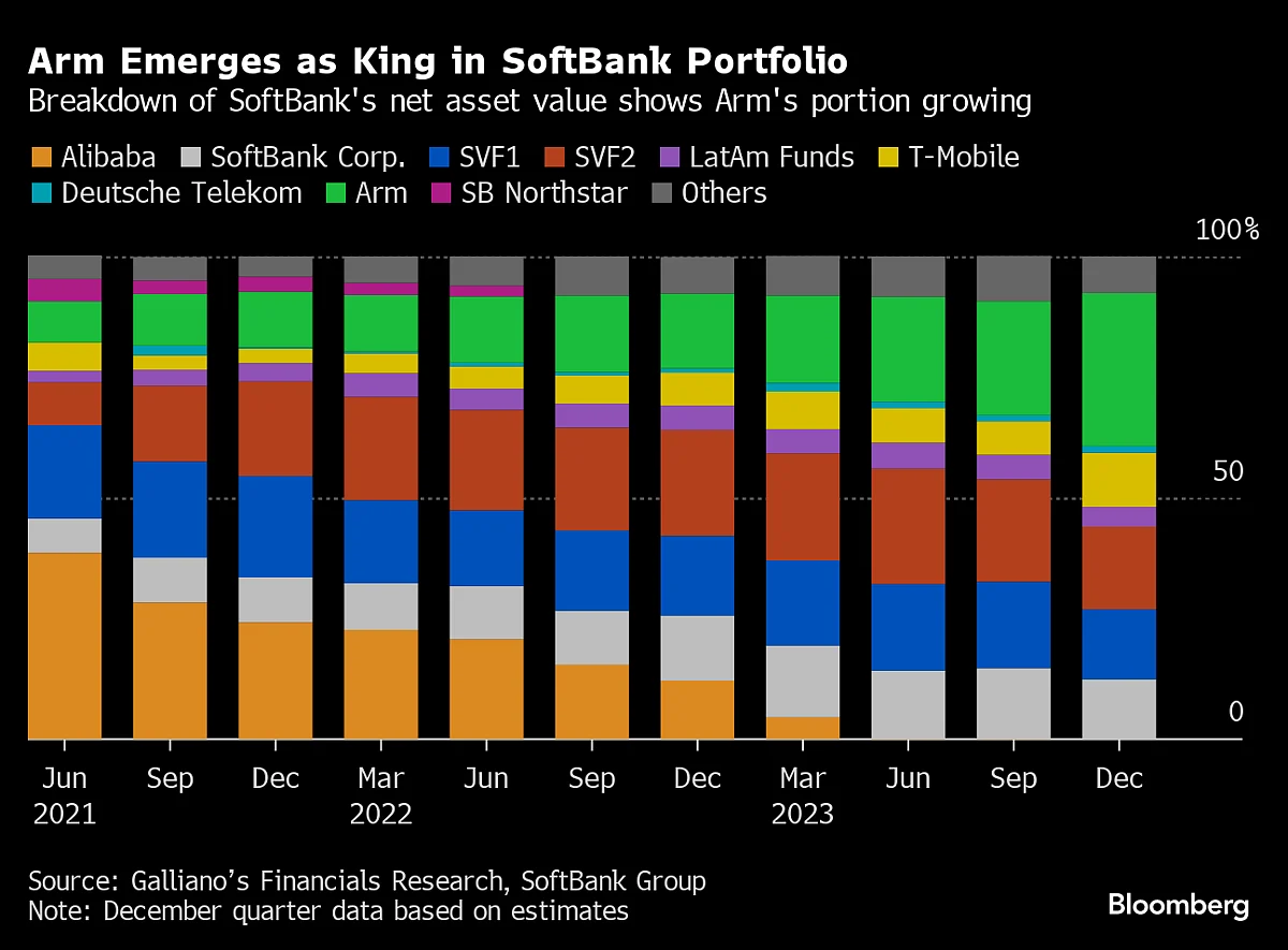 SoftBank’s Son Is Poised For Best Quarter In Years As Arm Jumps