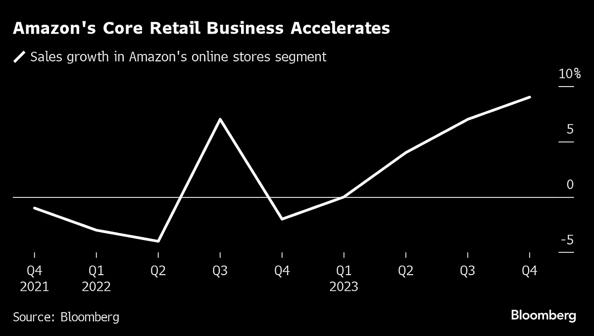 Amazon Gains After Robust Sales, Strong Profit Outlook