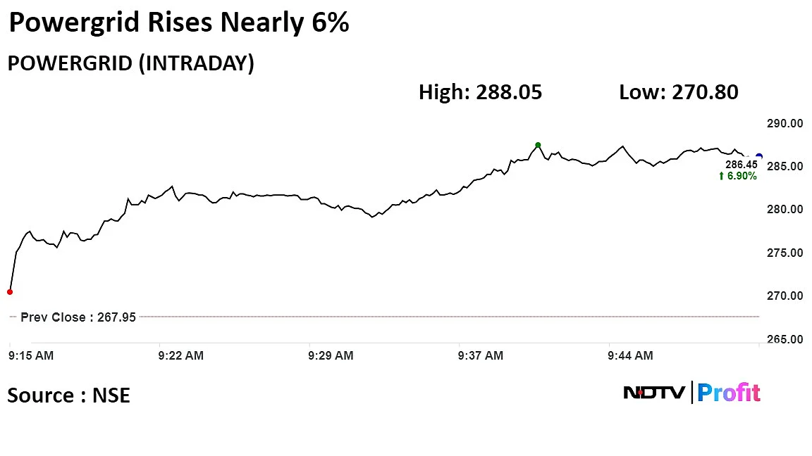 Powergrid Shares Rise Over 5% After Q3 Profit Beat