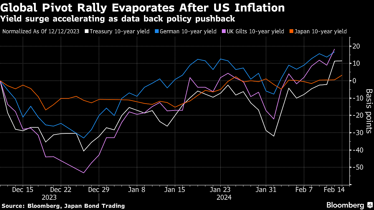 Global Bonds Erase All Gains Since Powell’s Pivot In December