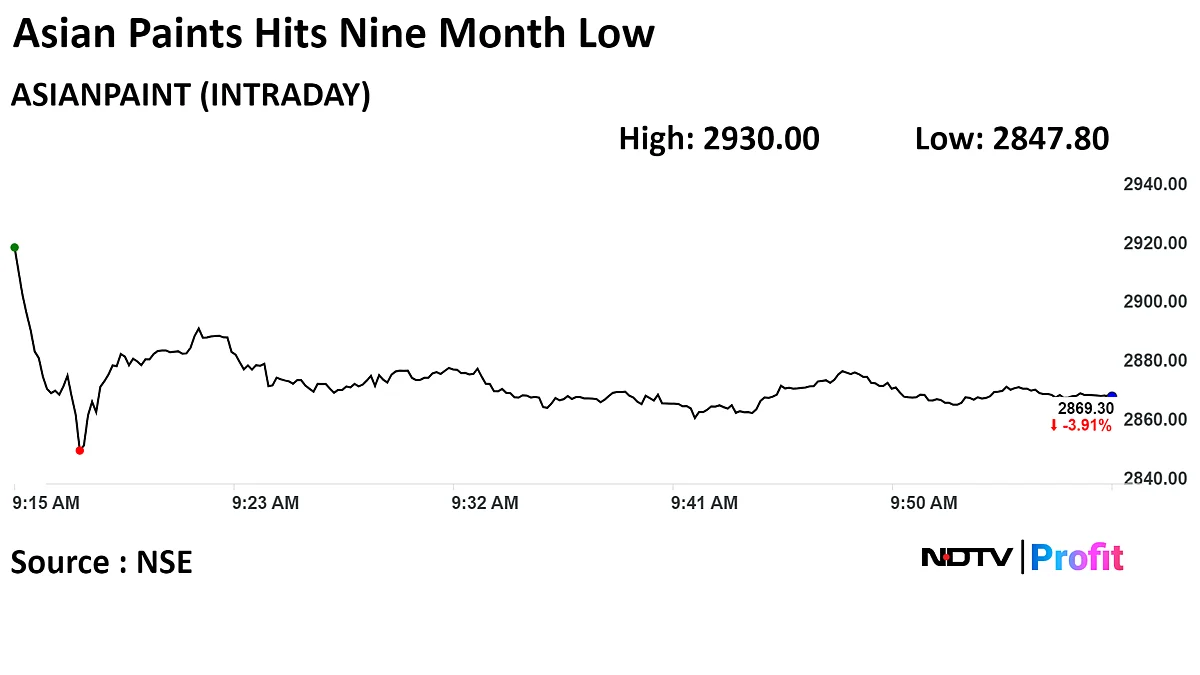 Asian Paints Shares Fall For Second Straight Day After Birla Opus Launch