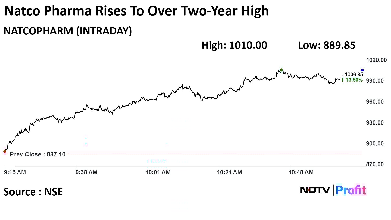 Natco Pharma Shares Jump Over 13% After FY24 Profit Guidance Raise