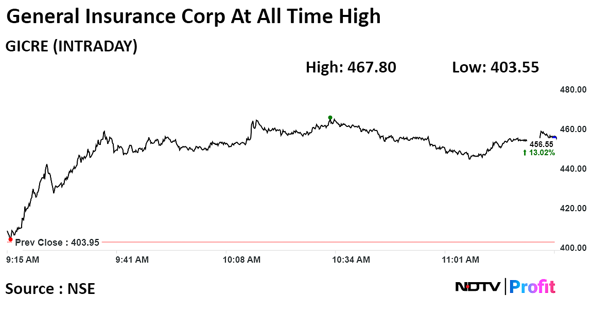 General Insurance Corp Shares Soar Over 15% After Q3 Net Profit Jump