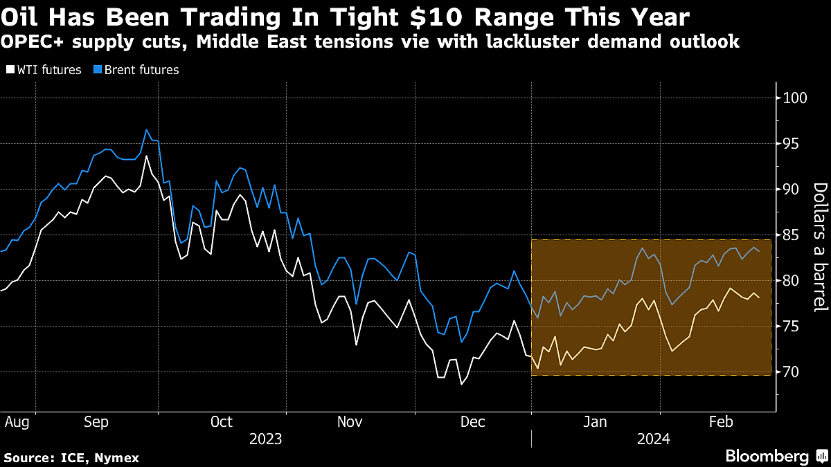 Oil Edges Lower As Investors Weigh Tight Market And Soft Demand