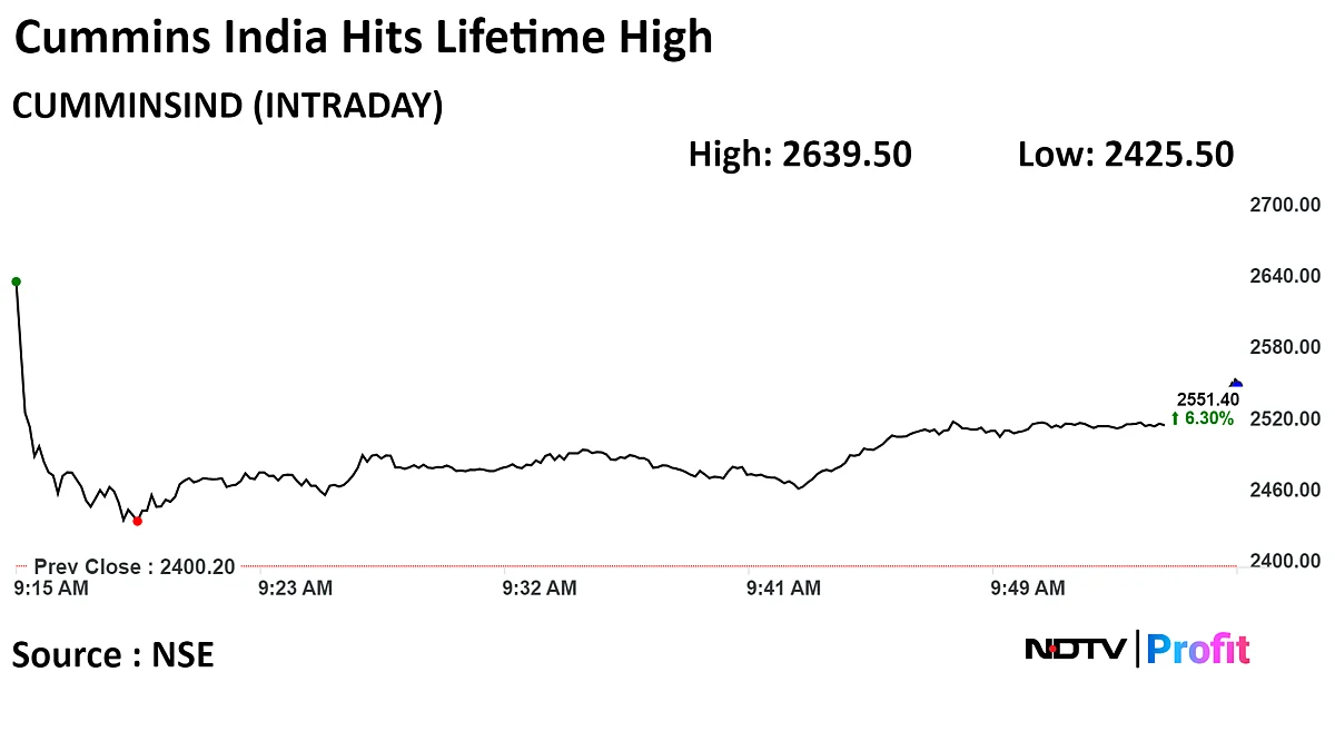 Cummins India Shares Jump 10% To Lifetime High After Q3 Profit Beats Estimates