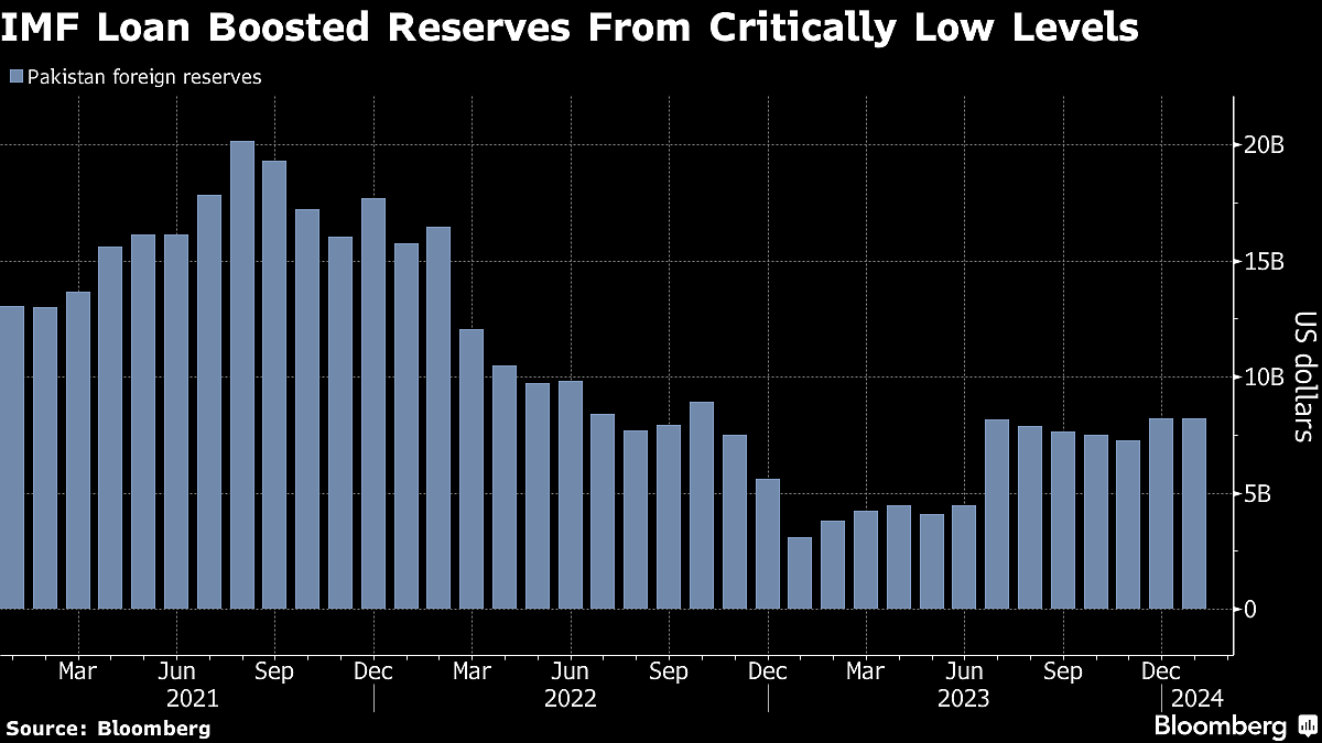 Pakistan’s Bond Rally Faces Election Test As IMF Bailout Ends