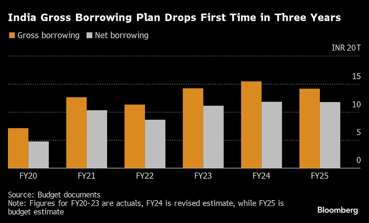 Bonds in India Rally as Modi Surprises With Lower Borrowings