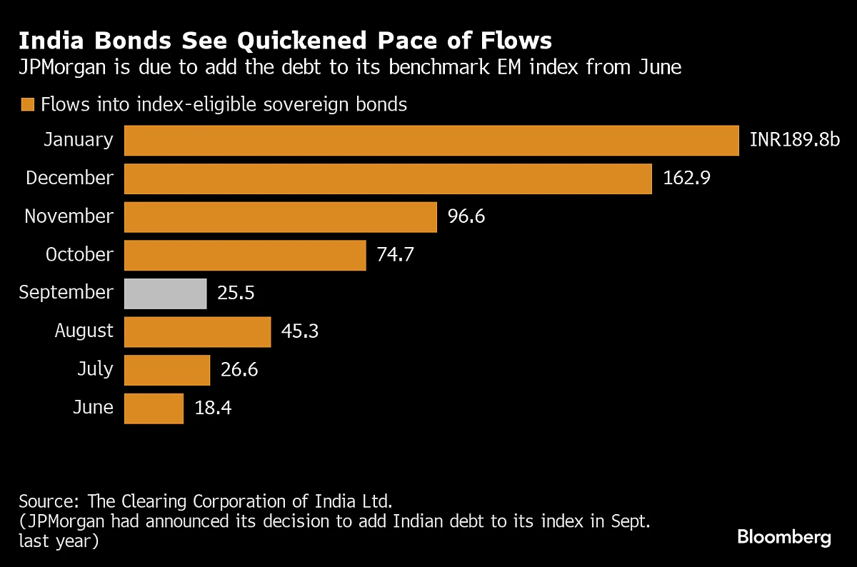Foreigners Back India Bonds Over Pricey Stocks In Tactical Bet