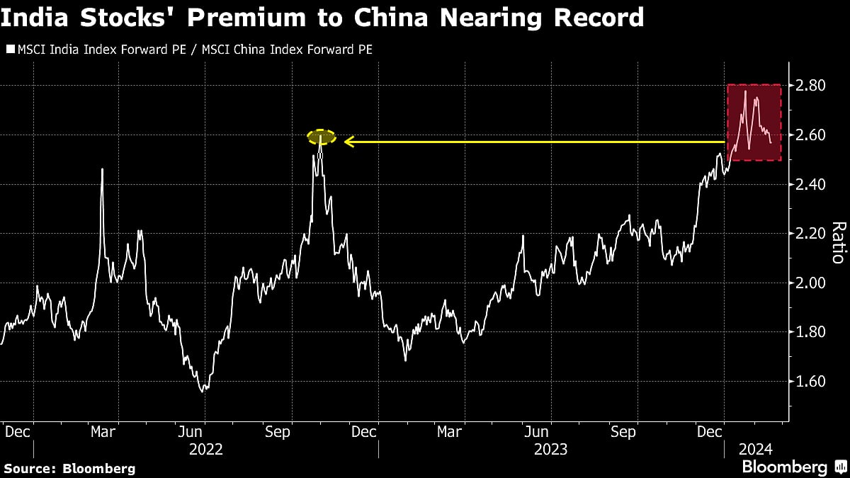 Investors Are Turning Wary of Crowded India Trade After Run-Up