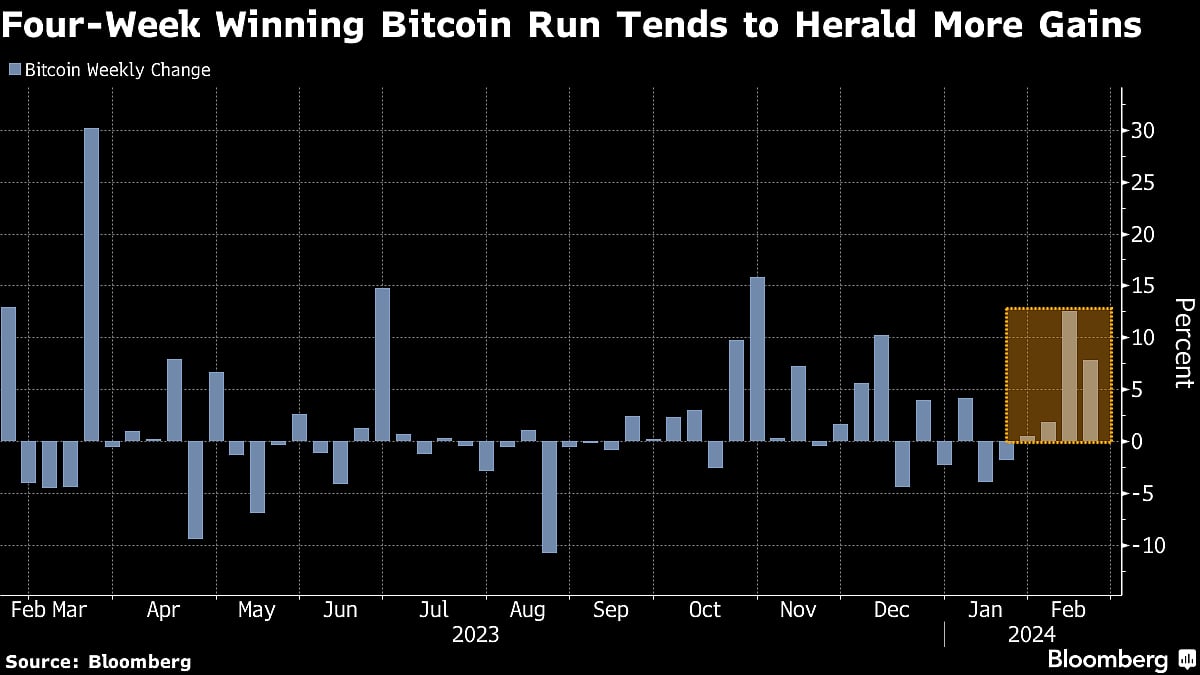 Bitcoin’s Streak Of Weekly Gains Puts Record High In Sight If History Right