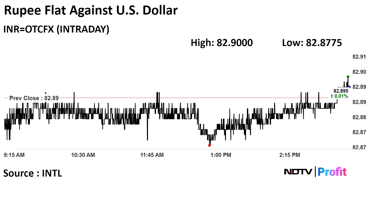 Rupee Closes Flat Against U.S. Dollar