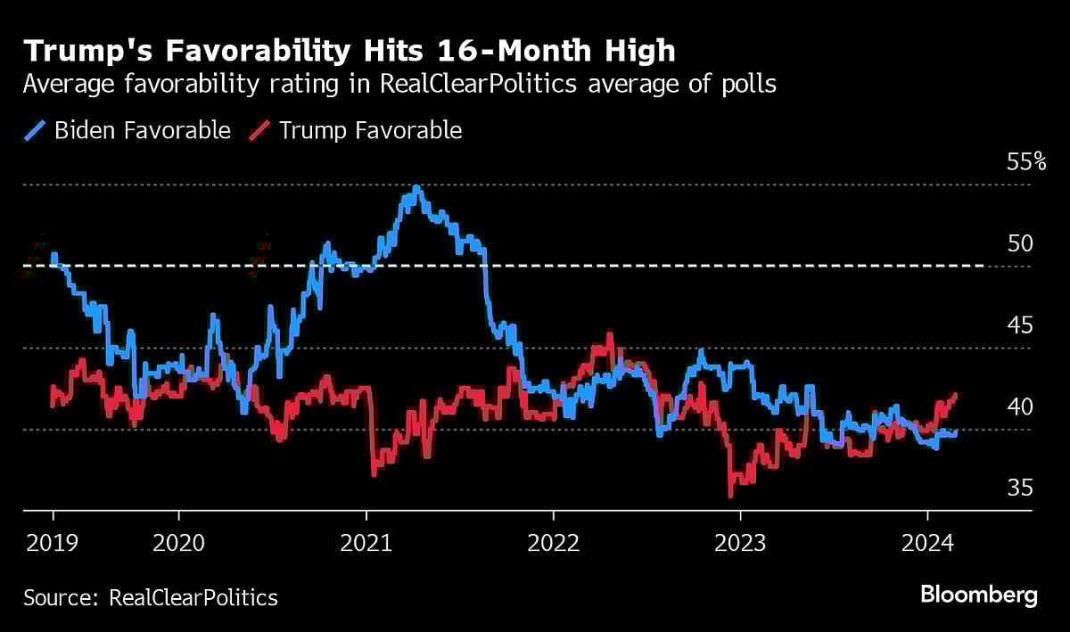 Trump’s Favorability Rating Reaches the Highest Since 2022