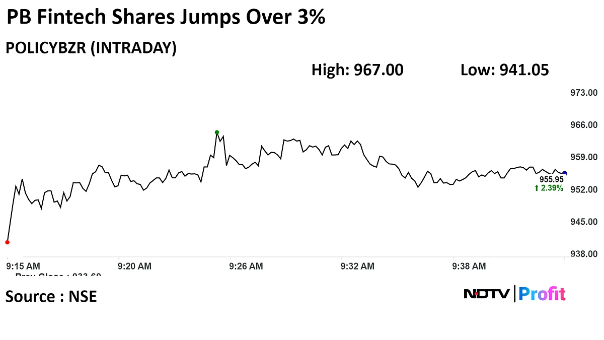 Policybazaar Gets Its Highest Target Price As Jefferies Initiates Coverage