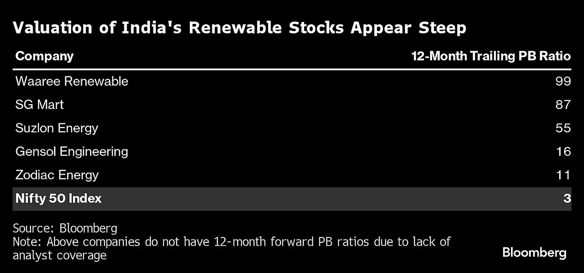 A 5,800% Renewables Stock Boom Has Some Indian Investors Worried