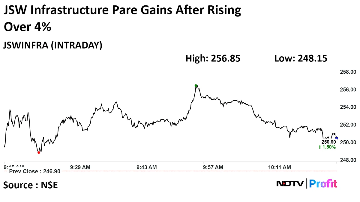 JSW Infrastructure Shares Jump Over 4% On New 'Buy' From Motilal Oswal