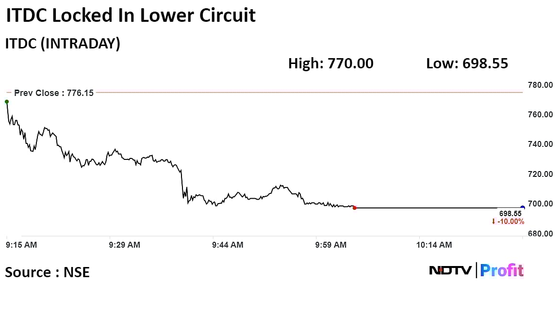 India Tourism Development Shares Locked In Lower Circuit As Q3 Profit Falls