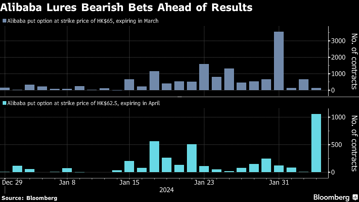 Alibaba’s 80% Loss May Extend On Competition Worries
