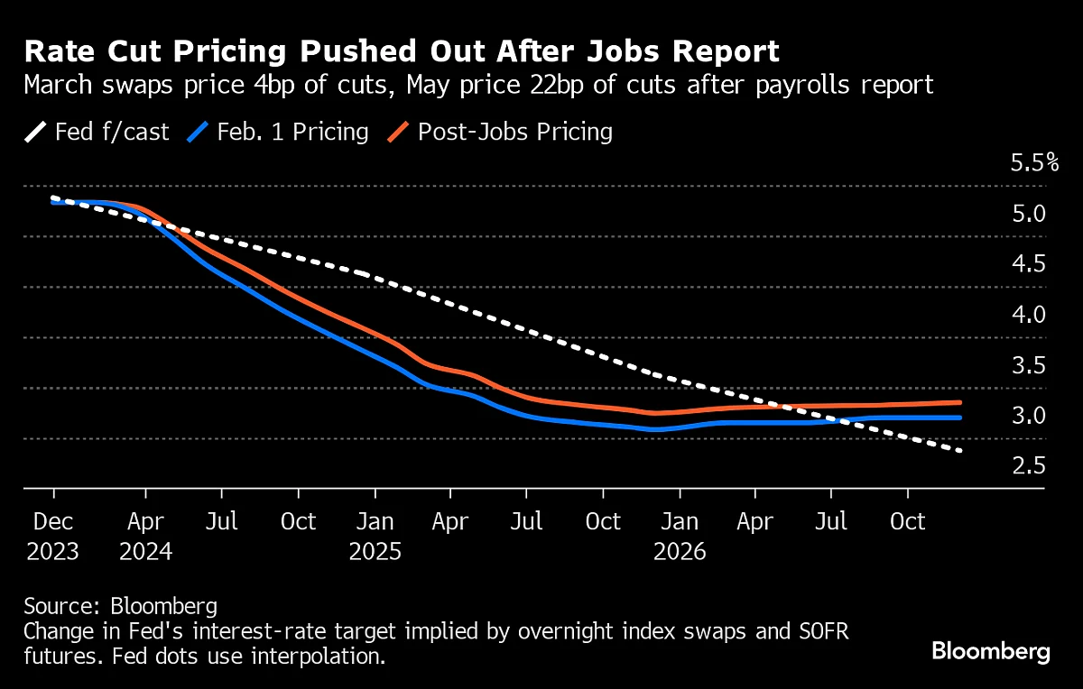 Bond Market Rate-Cut Bets Rattled By Powell Pushback, Jobs