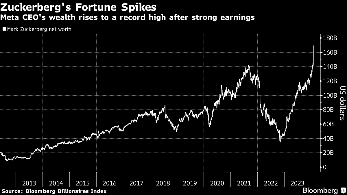 Zuckerberg’s Wealth Surges By $28 Billion As Meta Rallies