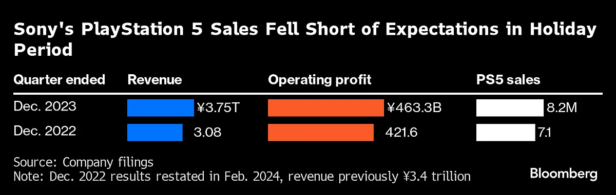 Sony Dives Most In Two Years After Cutting PS5 Sales Outlook