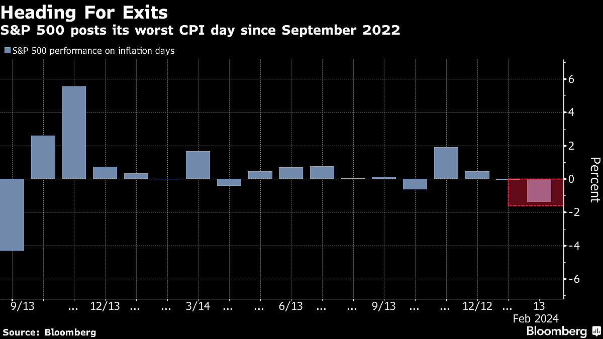 Wall Street Caught Off Guard By ‘Sticky’ CPI Signs: Markets Wrap