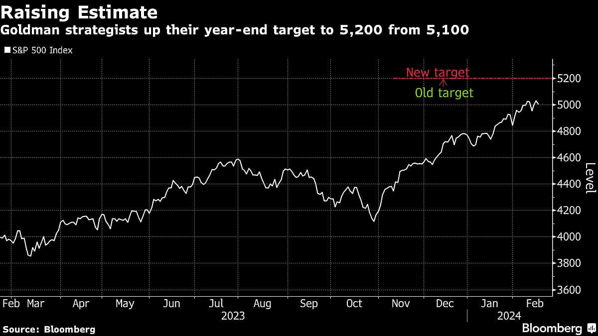 Goldman Lifts S&P 500 Target With Profit Optimism To Drive Rally