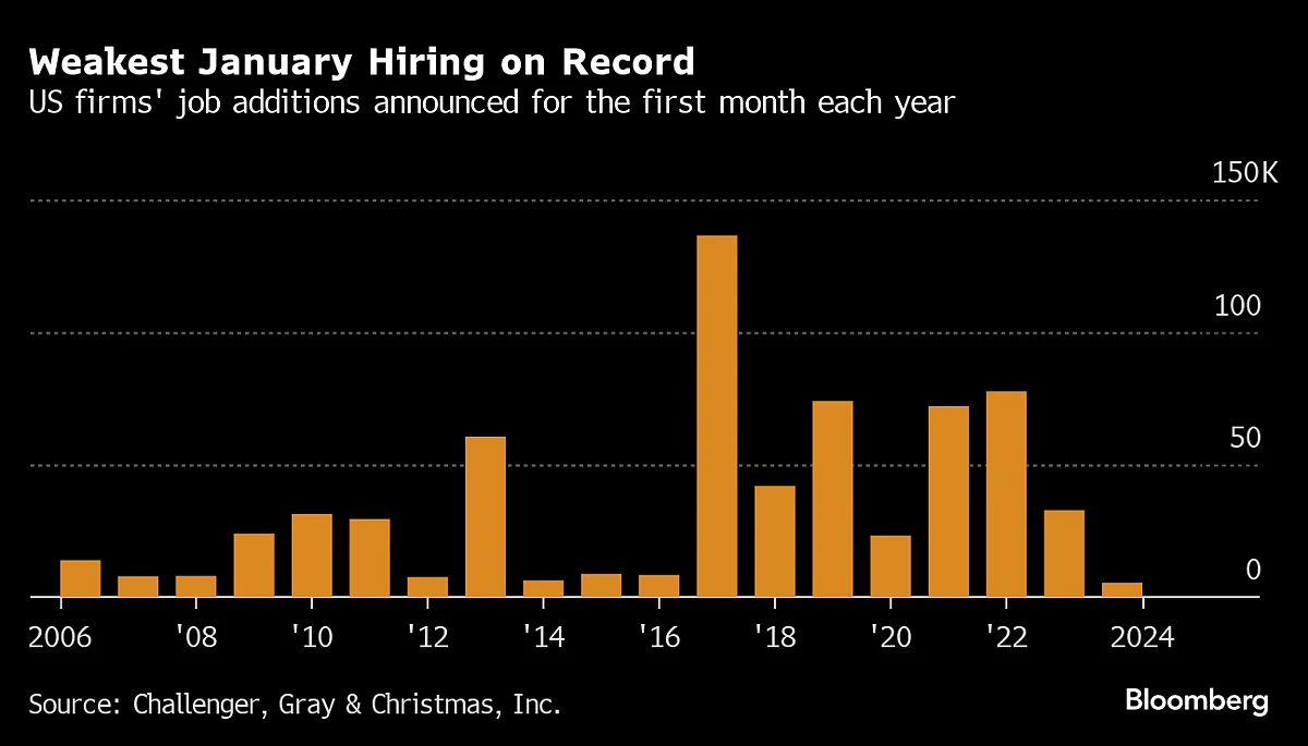 U.S. Firms’ Hiring Announcements Ease To Slowest January On Record