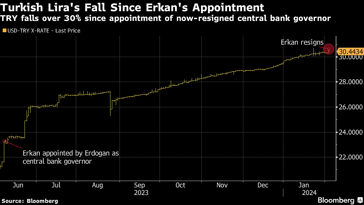 Turkey Names Ex-NY Fed Economist As New Central Bank Chief