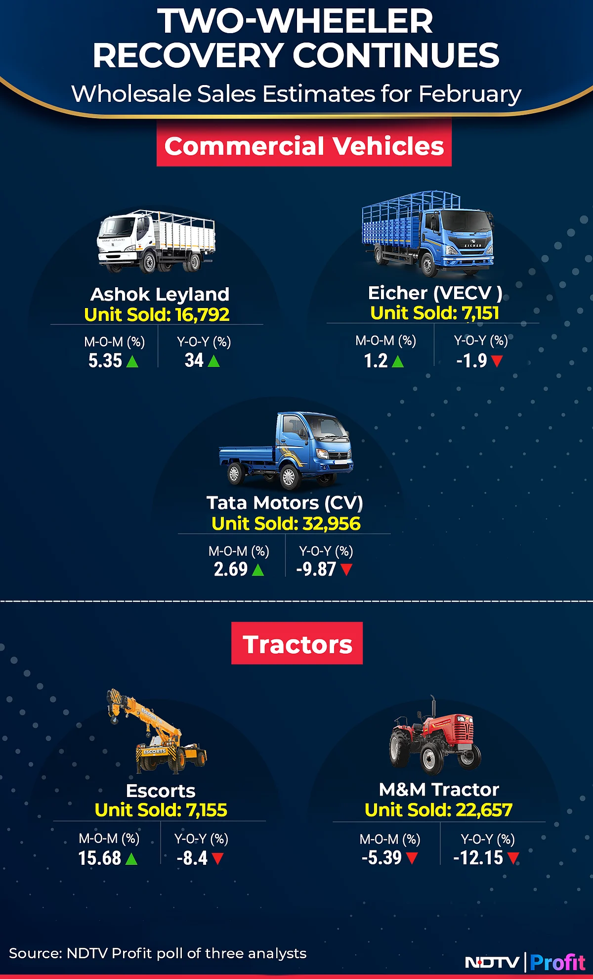 Auto Sales Preview: Two-Wheelers Continue Recovery In February Led By Mass Segments