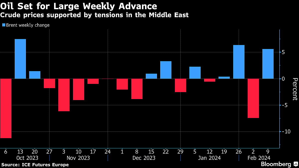 Oil Poised For Weekly Gain On Heightened Middle East Tensions