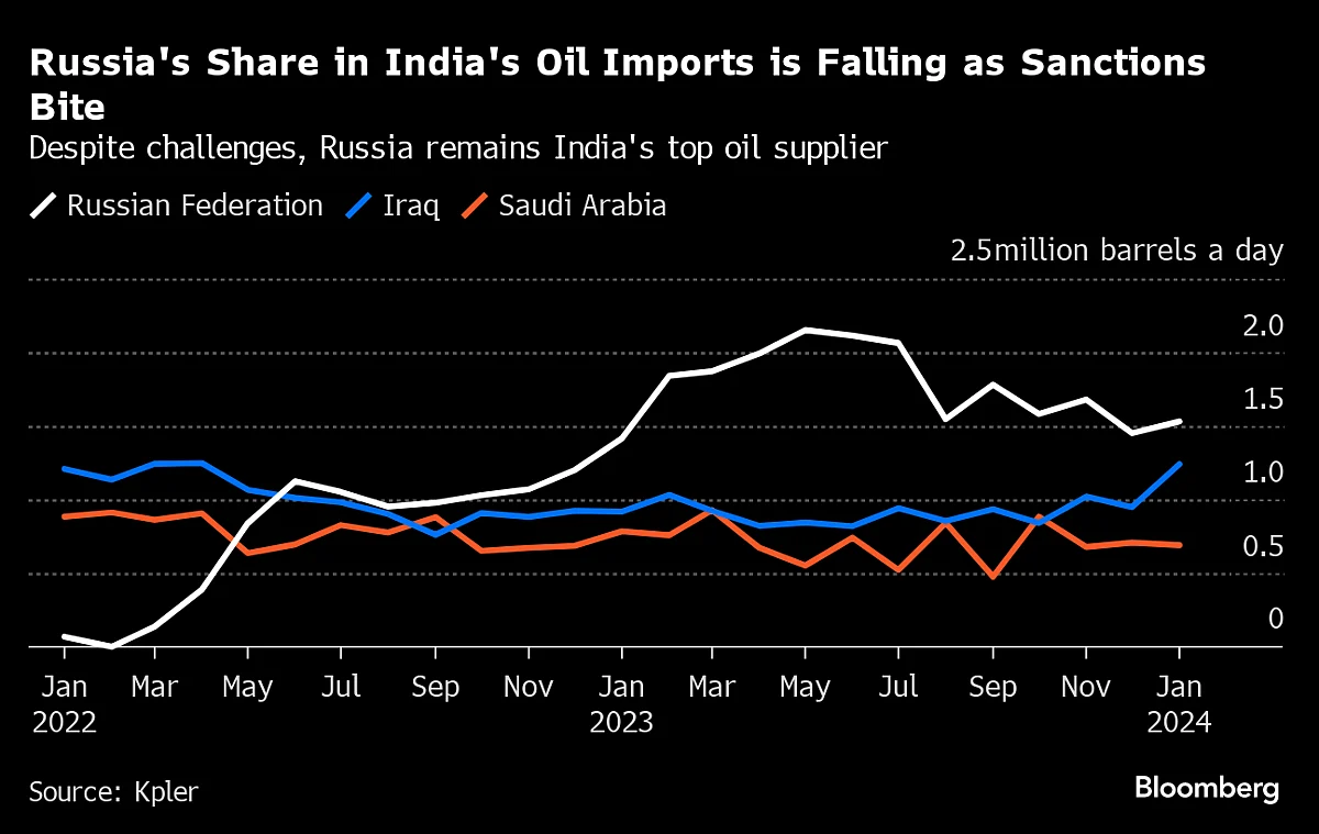 Russia’s Energy Elite, Indian Officials Try to Keep Oil Flowing