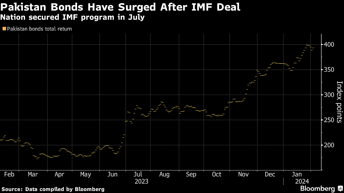 Pakistan’s Bond Rally Faces Election Test As IMF Bailout Ends
