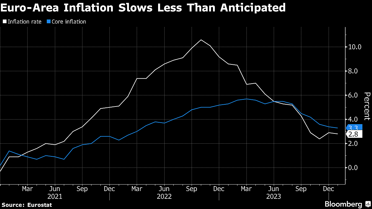 ECB’s Schnabel Says Data Caution Against Cutting Rates Soon