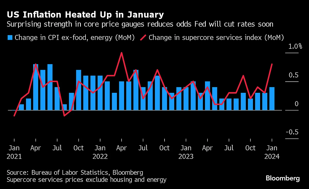 Lingering Inflation Risks Keep Fed Officials In Wait-And-See Mode On Rate Cuts