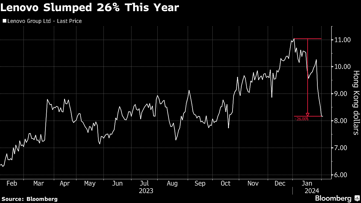 Lenovo’s Worst Week Since 2021 Highlights Fear Over U.S. Sanctions