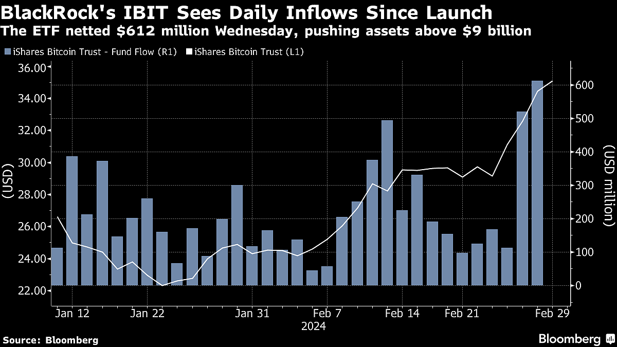 Bitcoin ETF Record Gets Broken Yet Again on $612 Million Inflow
