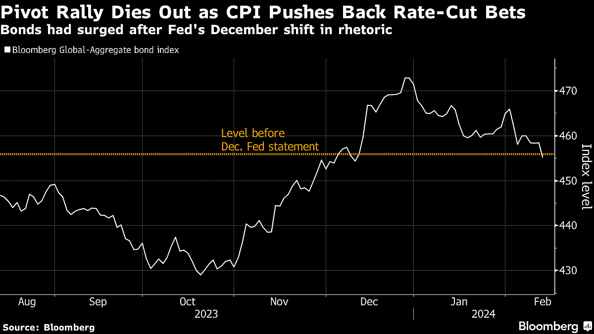 Global Bonds Erase All Gains Since Powell’s Pivot In December