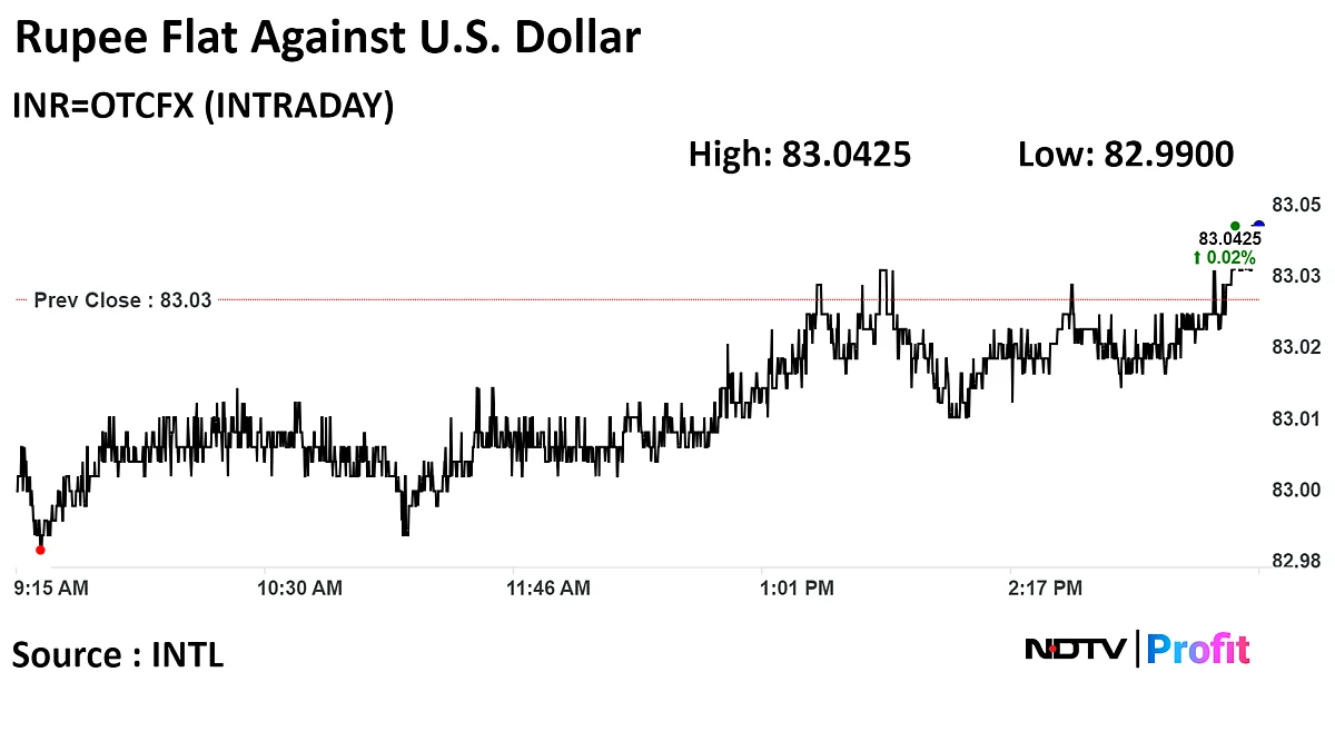 Indian Rupee Closed Flat Against U.S. Dollar
